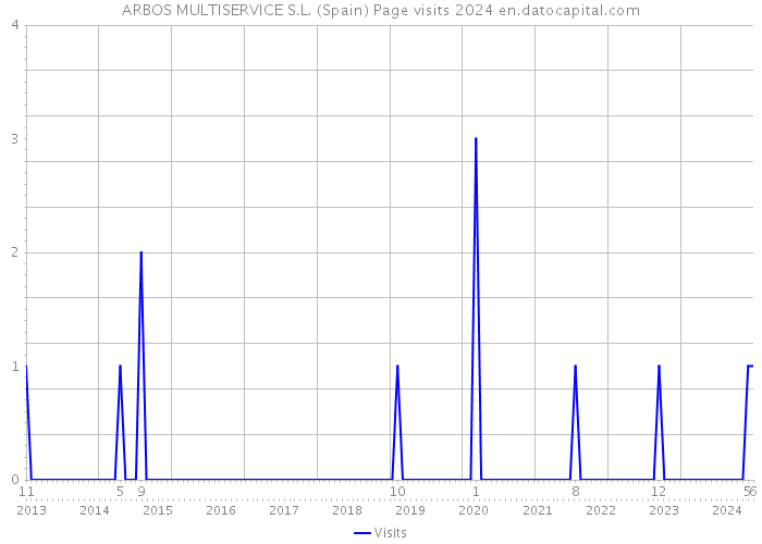 ARBOS MULTISERVICE S.L. (Spain) Page visits 2024 