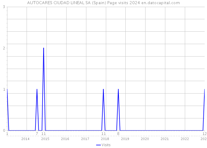 AUTOCARES CIUDAD LINEAL SA (Spain) Page visits 2024 