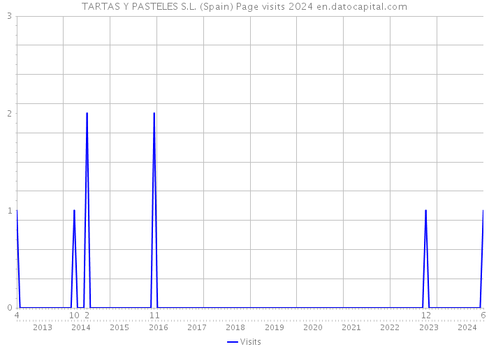 TARTAS Y PASTELES S.L. (Spain) Page visits 2024 