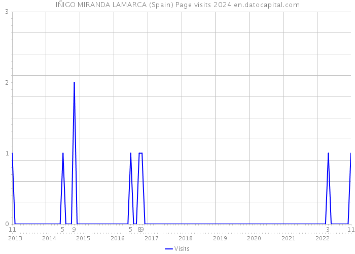 IÑIGO MIRANDA LAMARCA (Spain) Page visits 2024 