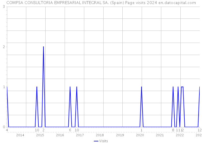 COMPSA CONSULTORIA EMPRESARIAL INTEGRAL SA. (Spain) Page visits 2024 