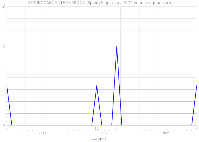 SERGIO GARGANTE SARROCA (Spain) Page visits 2024 