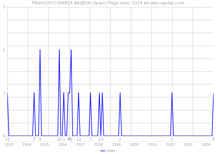 FRANCISCO MARZA BALBOA (Spain) Page visits 2024 