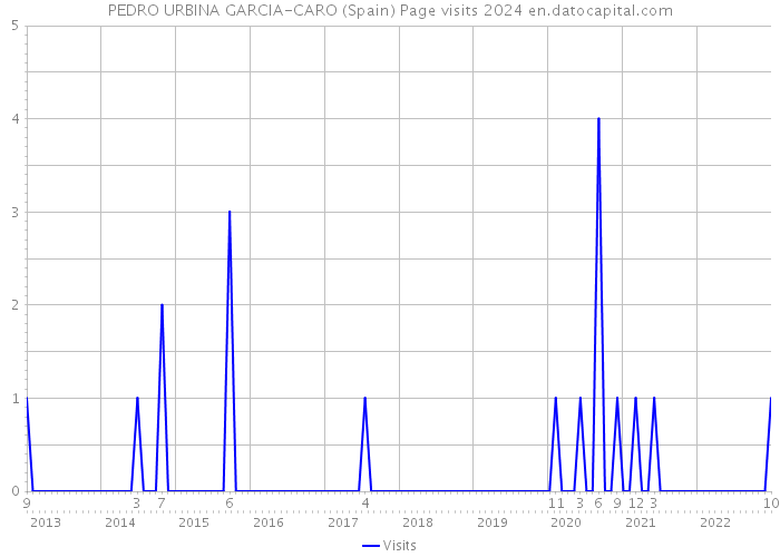 PEDRO URBINA GARCIA-CARO (Spain) Page visits 2024 