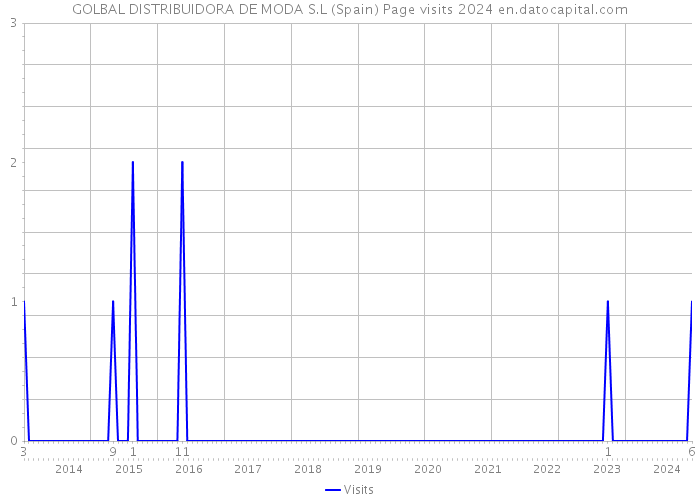 GOLBAL DISTRIBUIDORA DE MODA S.L (Spain) Page visits 2024 