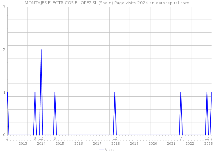 MONTAJES ELECTRICOS F LOPEZ SL (Spain) Page visits 2024 