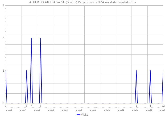 ALBERTO ARTEAGA SL (Spain) Page visits 2024 