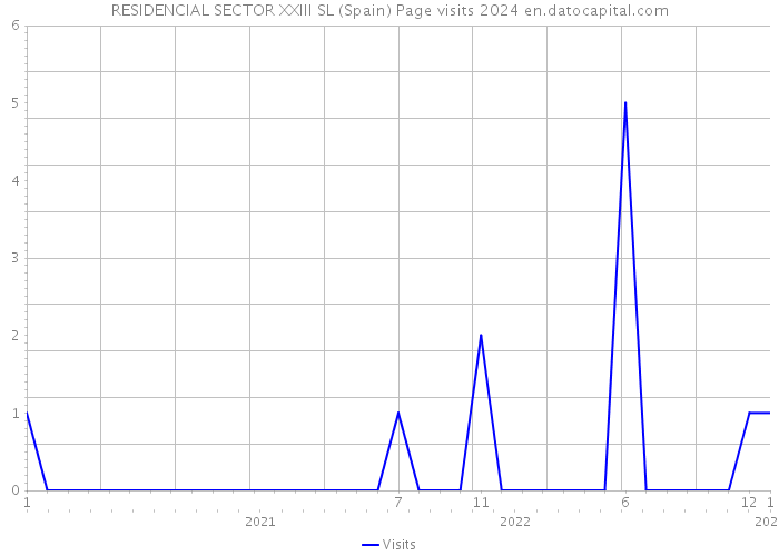 RESIDENCIAL SECTOR XXIII SL (Spain) Page visits 2024 