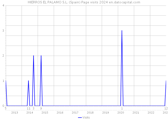 HIERROS EL PALAMO S.L. (Spain) Page visits 2024 