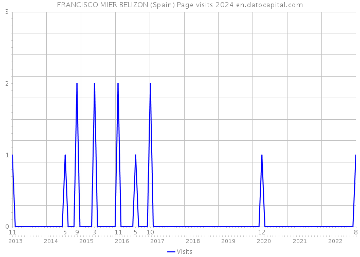 FRANCISCO MIER BELIZON (Spain) Page visits 2024 