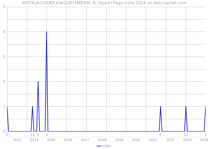INSTALACIONES JOAQUIN MEDINA SL (Spain) Page visits 2024 
