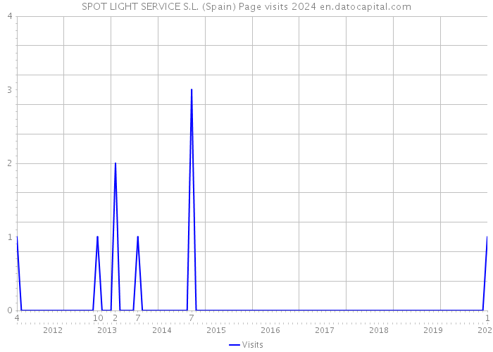 SPOT LIGHT SERVICE S.L. (Spain) Page visits 2024 