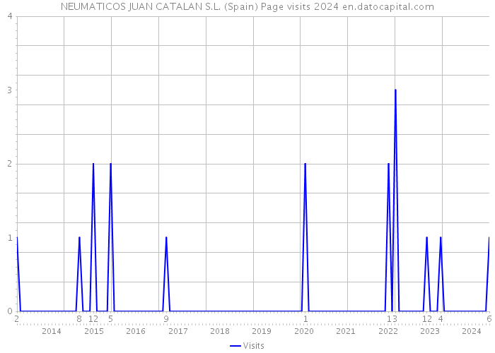 NEUMATICOS JUAN CATALAN S.L. (Spain) Page visits 2024 