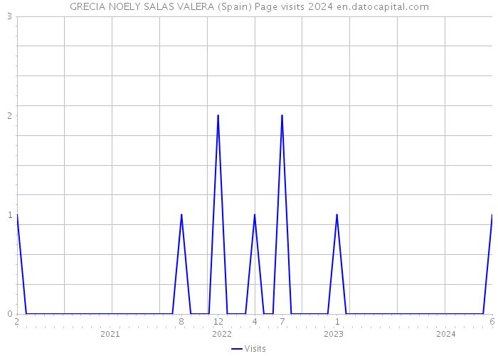 GRECIA NOELY SALAS VALERA (Spain) Page visits 2024 