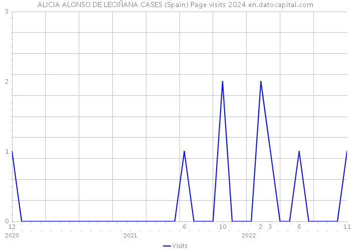 ALICIA ALONSO DE LECIÑANA CASES (Spain) Page visits 2024 