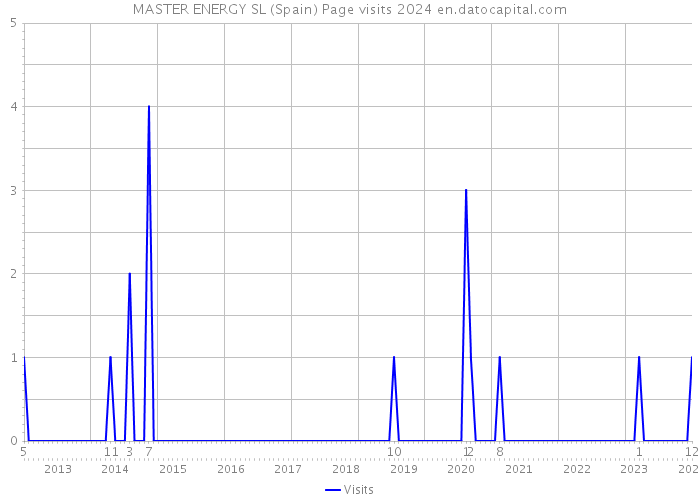 MASTER ENERGY SL (Spain) Page visits 2024 