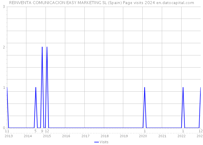 REINVENTA COMUNICACION EASY MARKETING SL (Spain) Page visits 2024 