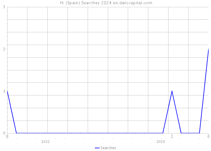  H. (Spain) Searches 2024 