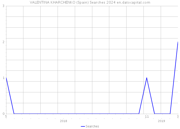 VALENTINA KHARCHENKO (Spain) Searches 2024 