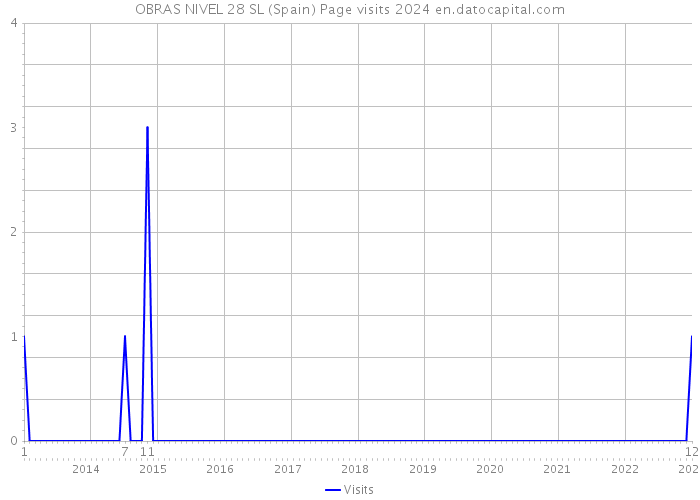 OBRAS NIVEL 28 SL (Spain) Page visits 2024 