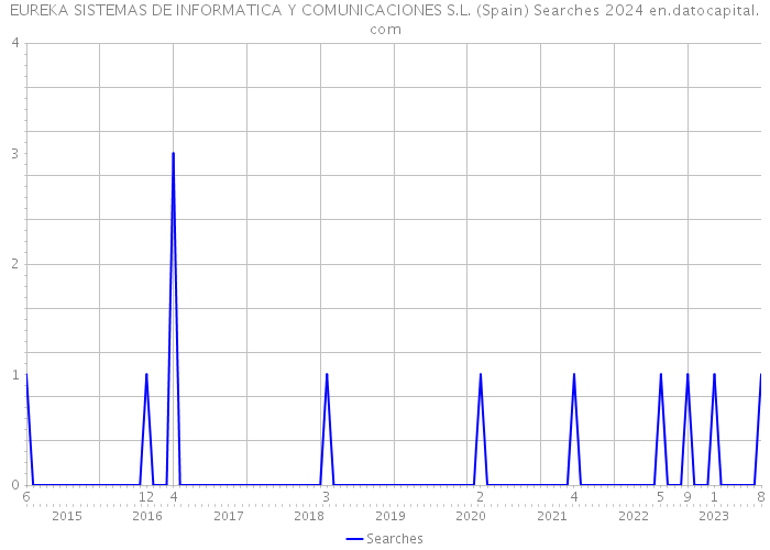 EUREKA SISTEMAS DE INFORMATICA Y COMUNICACIONES S.L. (Spain) Searches 2024 