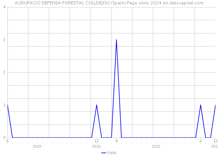 AGRUPACIO DEFENSA FORESTAL COLLDEJOU (Spain) Page visits 2024 