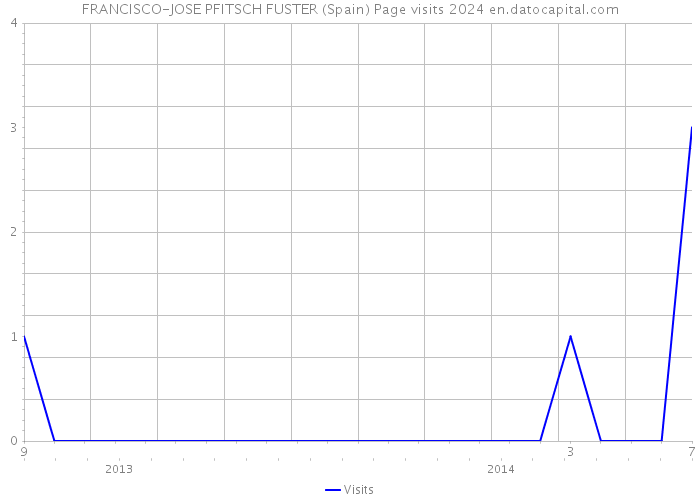 FRANCISCO-JOSE PFITSCH FUSTER (Spain) Page visits 2024 