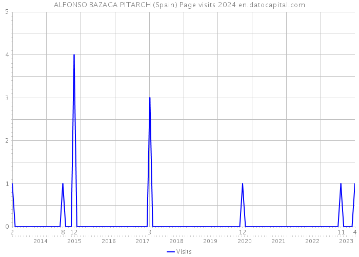 ALFONSO BAZAGA PITARCH (Spain) Page visits 2024 