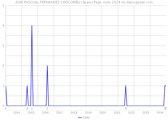 JOSE PASCUAL FERNANDEZ CHOCOMELI (Spain) Page visits 2024 