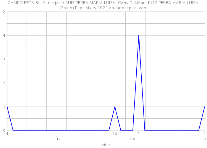 CAMPO BETA SL. Consejero: RUIZ PEREA MARIA LUISA. Cons.Del.Man: RUIZ PEREA MARIA LUISA (Spain) Page visits 2024 