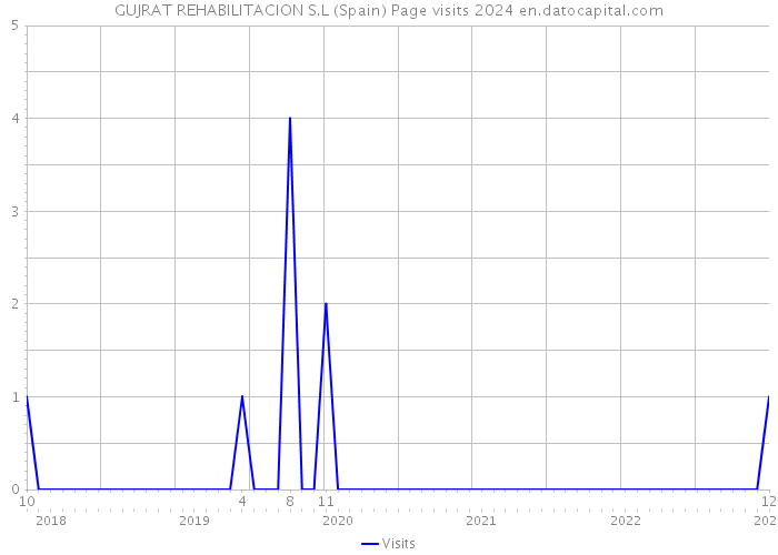 GUJRAT REHABILITACION S.L (Spain) Page visits 2024 