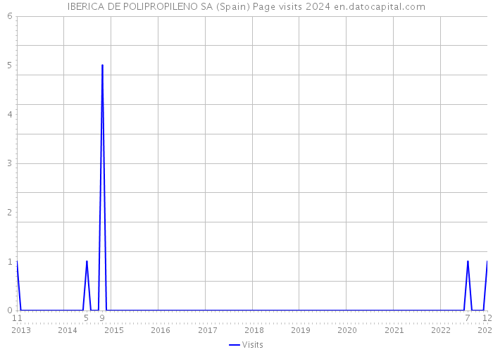 IBERICA DE POLIPROPILENO SA (Spain) Page visits 2024 