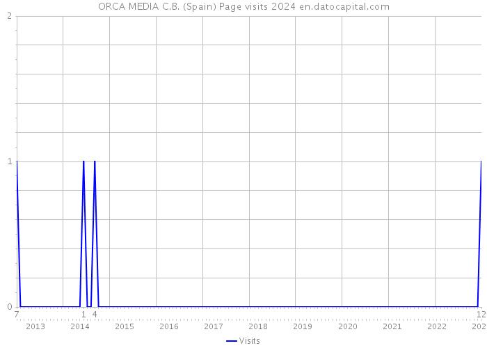 ORCA MEDIA C.B. (Spain) Page visits 2024 