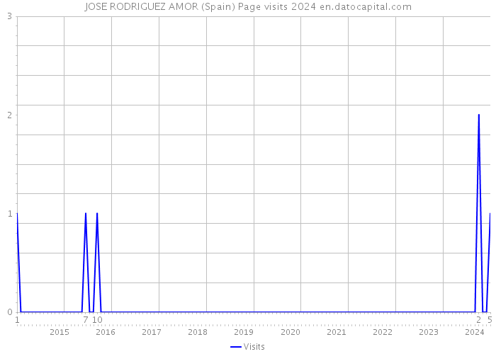 JOSE RODRIGUEZ AMOR (Spain) Page visits 2024 