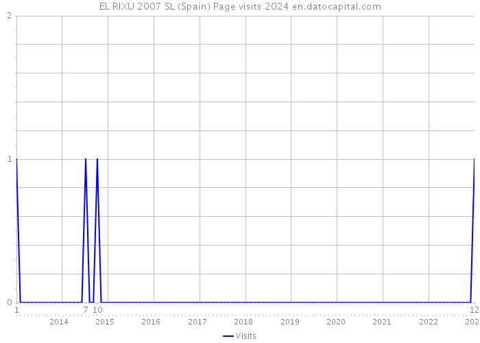 EL RIXU 2007 SL (Spain) Page visits 2024 