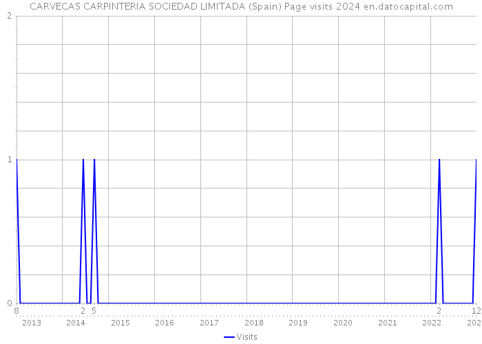 CARVECAS CARPINTERIA SOCIEDAD LIMITADA (Spain) Page visits 2024 