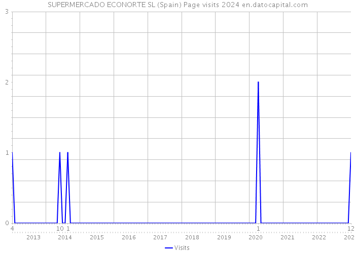 SUPERMERCADO ECONORTE SL (Spain) Page visits 2024 