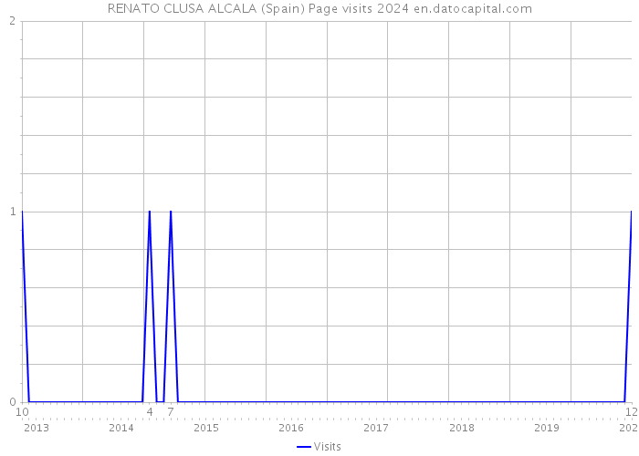 RENATO CLUSA ALCALA (Spain) Page visits 2024 