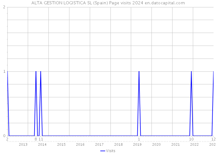 ALTA GESTION LOGISTICA SL (Spain) Page visits 2024 