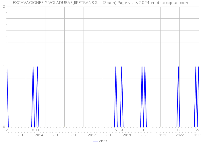 EXCAVACIONES Y VOLADURAS JIPETRANS S.L. (Spain) Page visits 2024 