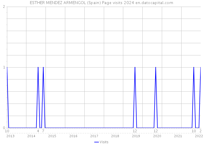ESTHER MENDEZ ARMENGOL (Spain) Page visits 2024 