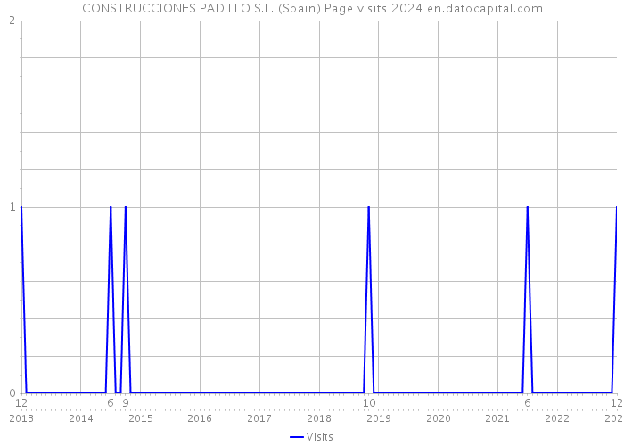 CONSTRUCCIONES PADILLO S.L. (Spain) Page visits 2024 