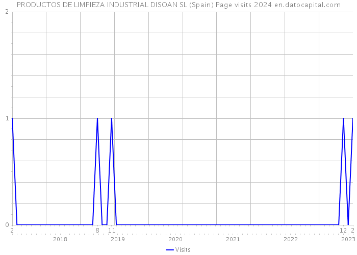 PRODUCTOS DE LIMPIEZA INDUSTRIAL DISOAN SL (Spain) Page visits 2024 