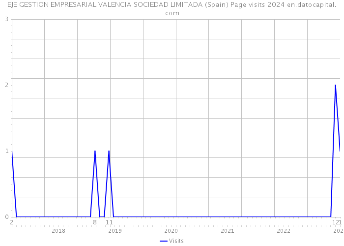 EJE GESTION EMPRESARIAL VALENCIA SOCIEDAD LIMITADA (Spain) Page visits 2024 