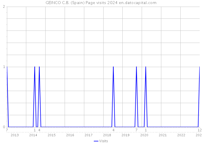 GEINCO C.B. (Spain) Page visits 2024 