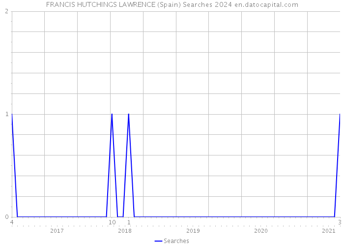 FRANCIS HUTCHINGS LAWRENCE (Spain) Searches 2024 