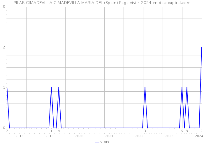 PILAR CIMADEVILLA CIMADEVILLA MARIA DEL (Spain) Page visits 2024 