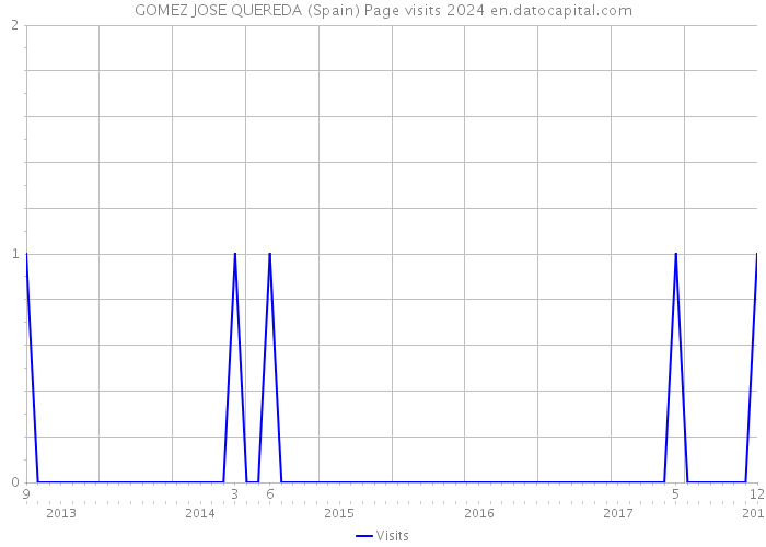 GOMEZ JOSE QUEREDA (Spain) Page visits 2024 
