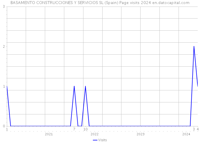 BASAMENTO CONSTRUCCIONES Y SERVICIOS SL (Spain) Page visits 2024 