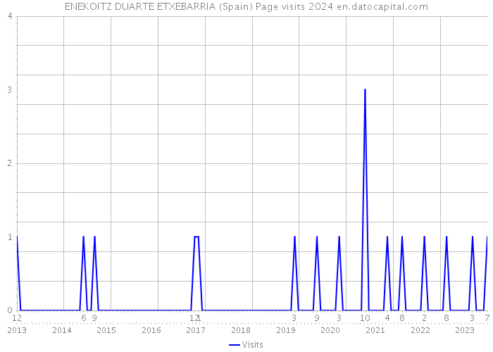 ENEKOITZ DUARTE ETXEBARRIA (Spain) Page visits 2024 